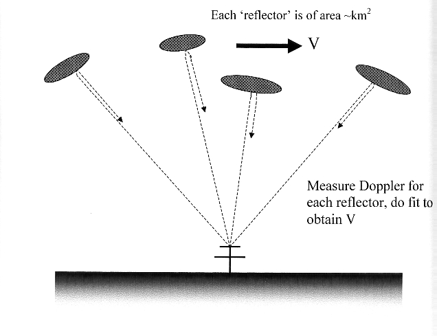 Measuring Doppler Effect